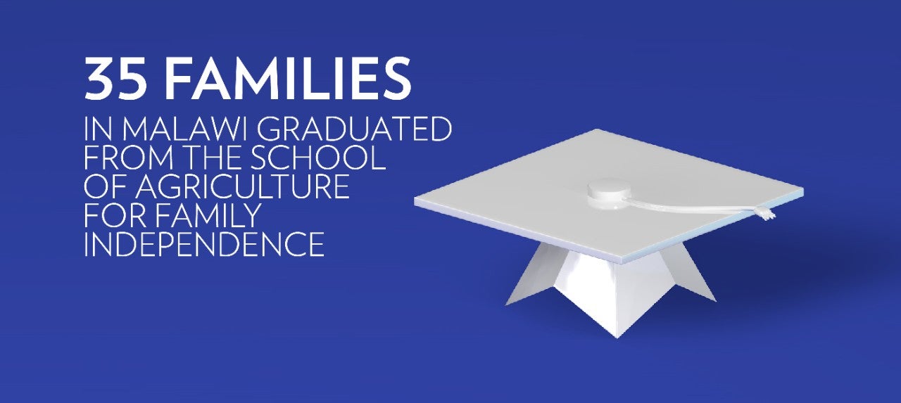 NuSkin_ReputationCampaign_BlogPosts 35 families in Malawi have completed School of Agriculture For Family Indpendence.