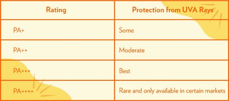 Print PA ratings for sunscreen